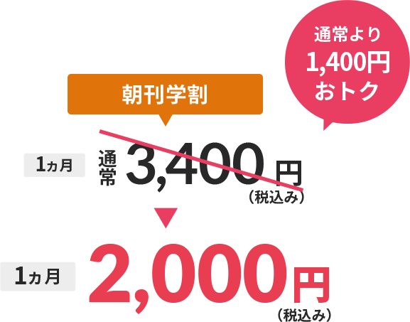 朝刊学割　通常1ヶ月3,400円（税込み）→2,000円（税込み）で通常より1,400円おトク