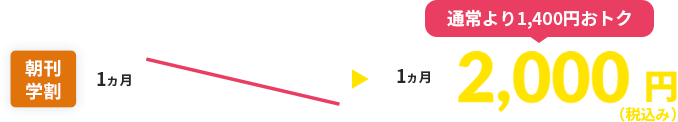 朝刊学割　通常1ヶ月3,400円（税込み）→2,000円（税込み）で通常より1,400円おトク