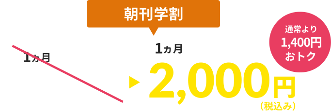 朝刊学割　通常1ヶ月3,400円（税込み）→2,000円（税込み）で通常より1,400円おトク
