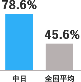 中日：78.6%　全国平均：45.6%