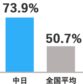 中日：73.9%　全国平均：50.7%