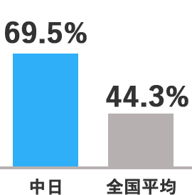 中日：69.5%　全国平均：44.3%