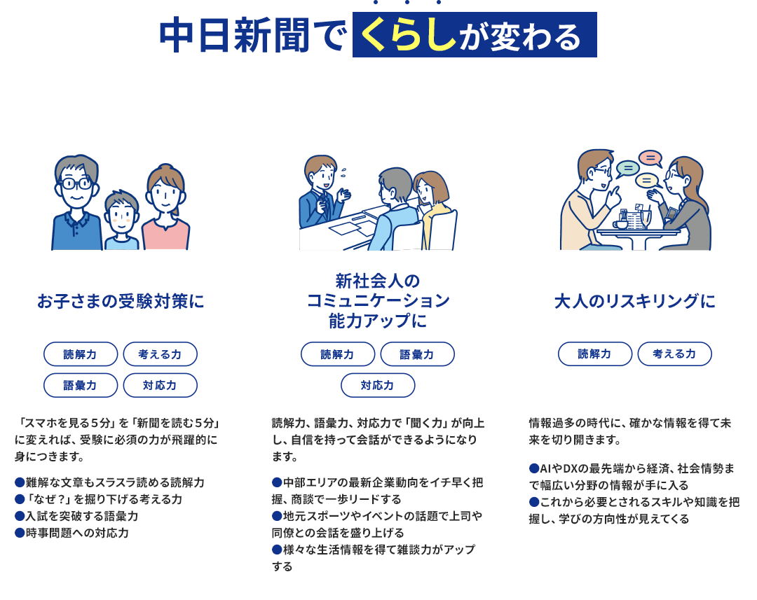 中日新聞でくらしが変わる　【お子さまの受験対策に】読解力・考える力・語彙力・対応力：「スマホを見る５分」を「新聞を読む５分」に変えれば、受験に必須の力が飛躍的に身につきます。 【新社会人のコミュニケーション能力アップに】読解力・語彙力・対応力：読解力、語彙力、対応力で「聞く力」が向上し、自信を持って会話ができるようになります。 【大人のリスキリングに】読解力・考える力：情報過多の時代に、確かな情報を得て未来を切り開きます。