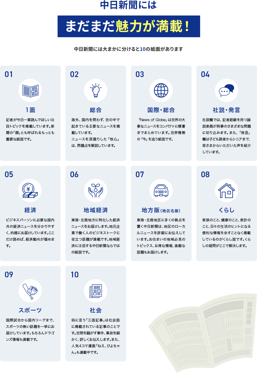 中日新聞にはまだまだ魅力が満載！ 中日新聞には大まかに分けると10の紙面があります　【01：1面】記者が今日一番読んでほしい注目トピックを掲載しています。新聞の「顔」とも呼ばれるもっとも重要な紙面です。 【02：総合】海外、国内を問わず、世の中で起きている主要なニュースを掲載しています。ニュースを深掘りした「核心」は、問題点を解説しています。 【03：国際・総合】「News of Globe」は世界の大事なニュースをコンパクトに横書きでまとめています。世界情勢の「今」を追う紙面です。 【04：社説・発言】社説欄では、記者経験を持つ論説委員が時事のさまざまな問題に切り込みます。また、「発言」欄は子ども読者からシニアまで、皆さまからいただいた声を紹介しています。 【05：経済】ビジネスパーソンに必要な国内外の経済ニュースを分かりやすく、的確にお届けしています。ここだけ読めば、経済動向が掴めます。 【06：地域経済】東海・北陸地方に特化した経済ニュースをお届けします。地元企業で働く人のビジネストークに役立つ話題が満載です。地域経済に注目する中日新聞ならではの紙面です。 【07：地方版（地区名版）】東海・北陸地区に多くの拠点を置く中日新聞は、地区のローカルニュースを詳細にお伝えしています。お住まいの地域必見のトピックス、お得な情報、素敵な話題もお届けします。 【08：くらし】家族のこと、健康のこと、家計のこと、日々の生活のヒントになる便利な情報を余すことなく掲載しているのがくらし面です。くらしの疑問がここで解決します。 【09：スポーツ】国際試合から国内リーグまで、スポーツの熱い話題を一挙にお届けしています。もちろんドラゴンズ情報も満載です。 【10：社会】俗に言う「三面記事」は社会面に掲載されている記事のことです。世間を騒がす事件、事故を細かく、詳しくお伝えします。また、人気4コマ漫画「ねえ、ぴよちゃん」も連載中です。