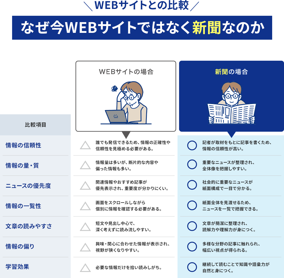 WEBサイトとの比較 なぜ今WEBサイトではなく新聞なのか　【比較項目】新聞の場合：WEBサイトの場合 【情報の信頼性】〇（記者が取材をもとに記事を書くため、情報の信頼性が高い。）：△（誰でも発信できるため、情報の正確性や信頼性を見極める必要がある。） 【情報の量・質】〇（重要なニュースが整理され、全体像を把握しやすい。）：△（情報量は多いが、断片的な内容や偏った情報も多い。） 【ニュースの優先度】〇（社会的に重要なニュースが紙面構成で一目で分かる。）：△（関連情報やおすすめ記事が優先表示され、重要度が分かりにくい。） 【情報の一覧性】〇（紙面全体を見渡せるため、ニュースを一覧で把握できる。）：△（画面をスクロールしながら個別に情報を確認する必要がある。） 【文章の読みやすさ】〇（文章が簡潔に整理され、読解力や理解力が身につく。）：△（短文や見出し中心で、深く考えずに読み流しやすい。） 【情報の偏り】〇（多様な分野の記事に触れられ、幅広い視点が得られる。）：△（興味・関心に合わせた情報が表示され、視野が狭くなりやすい。） 【学習効果】〇（継続して読むことで知識や語彙力が自然と身につく。）：△（必要な情報だけを拾い読みしがち。）