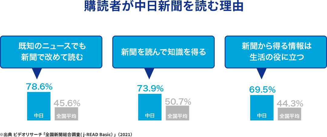 購読者が中日新聞を読む理由　【既知のニュースでも新聞で改めて読む】中日78.6%：全国平均45.6% 【新聞を読んで知識を得る】中日73.9%：全国平均50.7% 【新聞から得る情報は生活の役に立つ】中日69.5%：全国平均44.3%