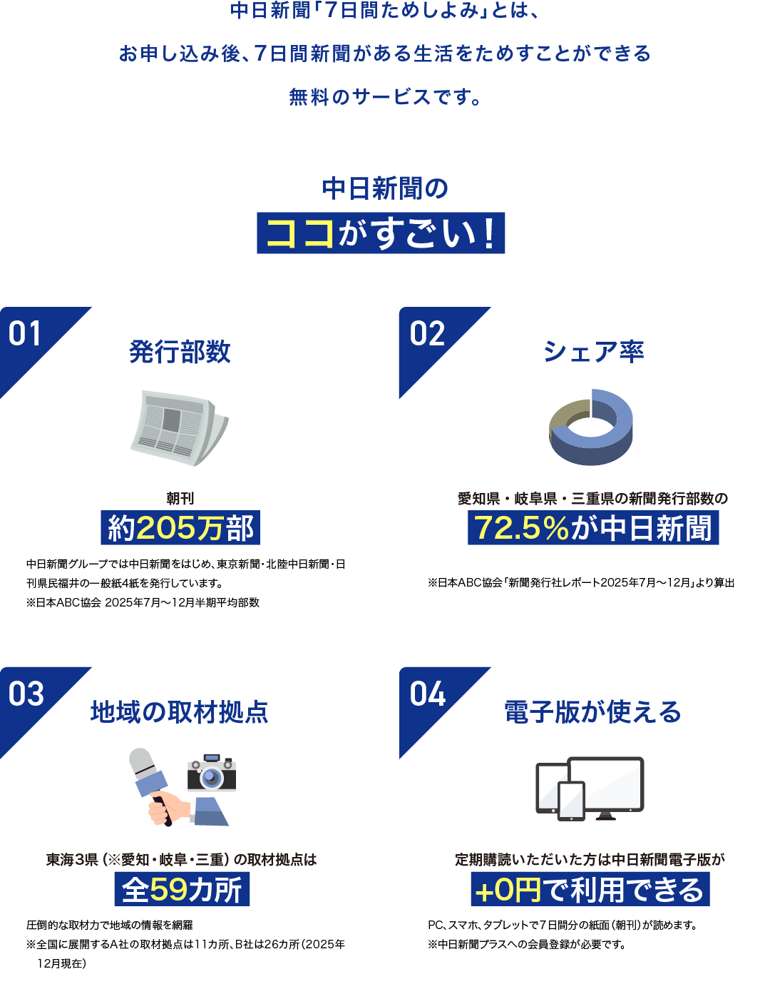 中日新聞「7日間ためしよみ」とは、お申し込み後、7日間新聞がある生活をためすことができる無料のサービスです。　中日新聞のココがすごい！　01:発行部数(朝刊訳205万部) 02:シェア率（愛知県・岐阜県・三重県の新聞発行部数の72.5%が中日新聞） 03:地域の取材拠点(東海3県（※愛知・岐阜・三重）の取材拠点は全59カ所) 04:電子版が使える（定期購読いただいた方は中日新聞電子版が+0円で利用できる）