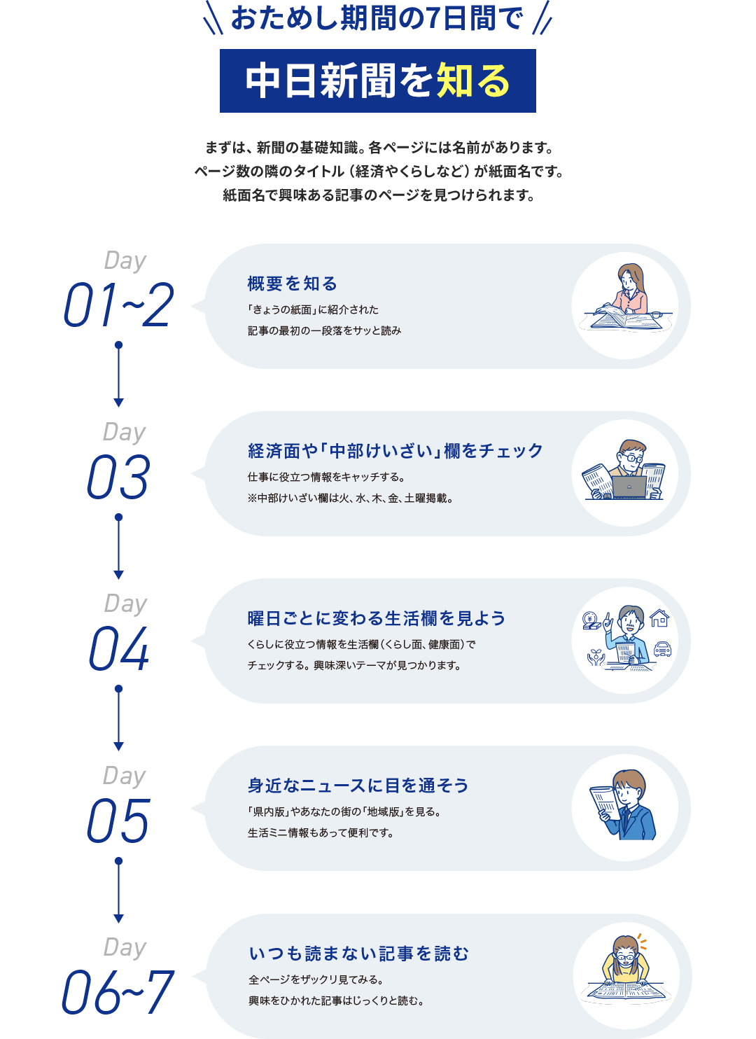 おためし期間の7日間で中日新聞を知る　まずは、新聞の基礎知識。各ページには名前があります。ページ数の隣のタイトル（経済やくらしなど）が紙面名です。紙面名で興味ある記事のページを見つけられます。　【Day01~2】概要を知る：「きょうの紙面」に紹介された記事の最初の一段落をサッと読み 【Day03】経済面や「中部けいざい」欄をチェック：仕事に役立つ情報をキャッチする。※中部けいざい欄は火、水、木、金、土曜掲載。 【Day04】曜日ごとに変わる生活欄を見よう：くらしに役立つ情報を生活欄（くらし面、健康面）でチェックする。 興味深いテーマが見つかります。 【Day05】身近なニュースに目を通そう：「県内版」やあなたの街の「地域版」を見る。生活ミニ情報もあって便利です。 【Day06~7】いつも読まない記事を読む：全ページをザックリ見てみる。興味をひかれた記事はじっくりと読む。